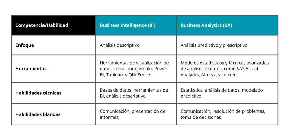 Tabla de Business Intelligence y Business Analytics