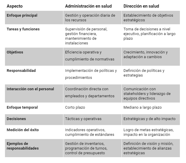 diferencias entre administración y dirección en salud