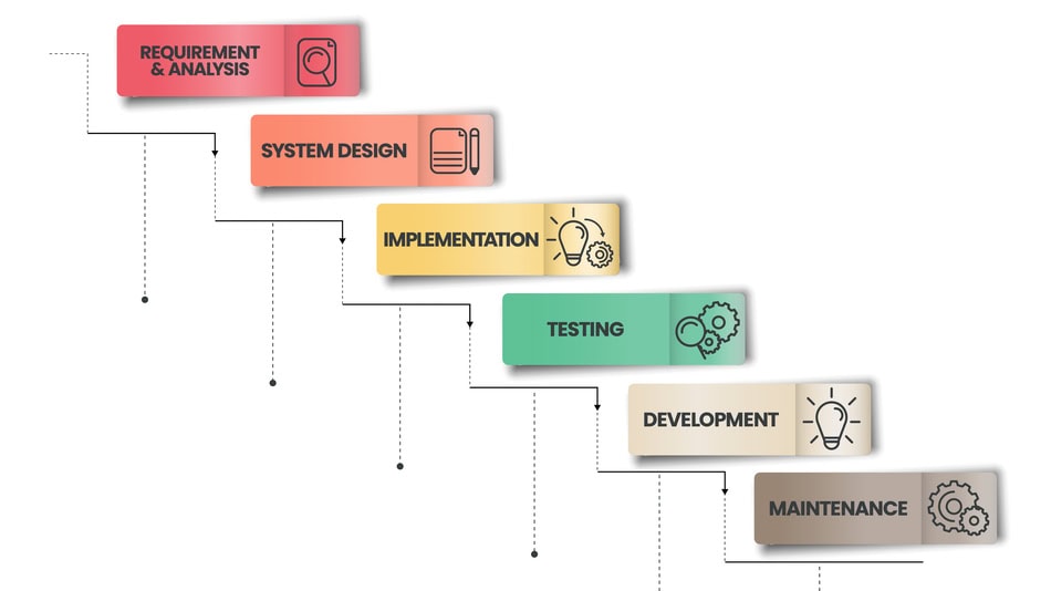 Infografía de la metodología tradicional, que también se conoce como modelo en cascada